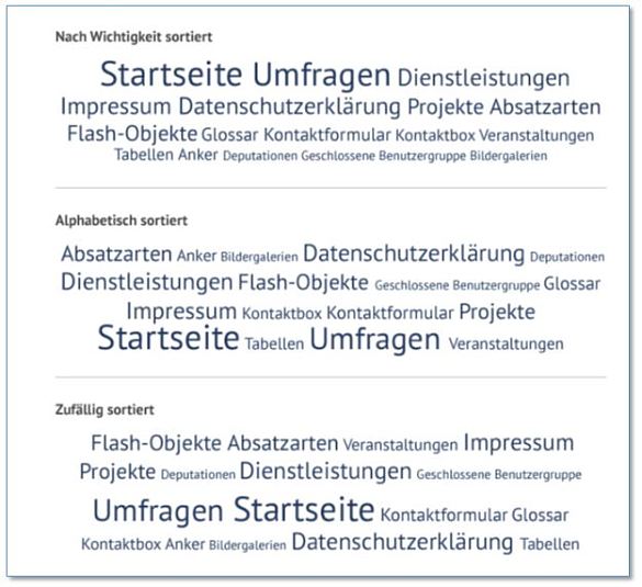 Schlagwortwolke alphabetisch sortiert